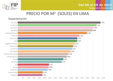 Precios De Viviendas ¿en Qué Distritos De Lima Cuesta Más El Metro
