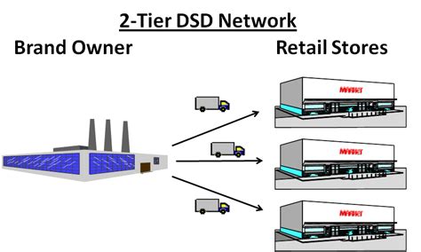 Direct Store Delivery Dsd Vs Central Distribution Mwpvl