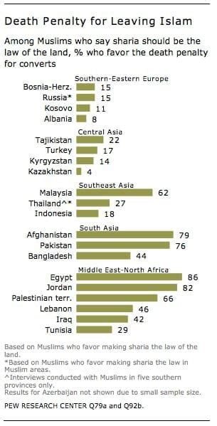 Majorities Of Muslims In Egypt And Pakistan Support The Death Penalty For Leaving Islam The
