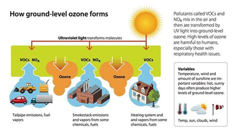 Getting To Know You Ground Level Ozone Slcgreen Blog