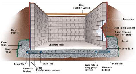 Concrete Block Basement Construction Specifications