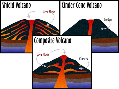 Different Types Of Volcanoes