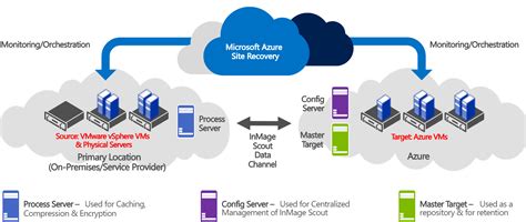 Azure Site Recovery Benefits Working And Features