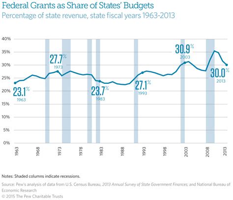 Federal Grants As Share Of States Budgets Decline After Historic High