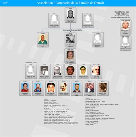 Mafia Organization Chart