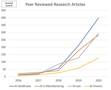 Six Graphs About This Year In Technology Research