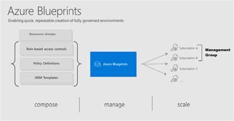 How To Use Azure Management Groups Applied Information Sciences