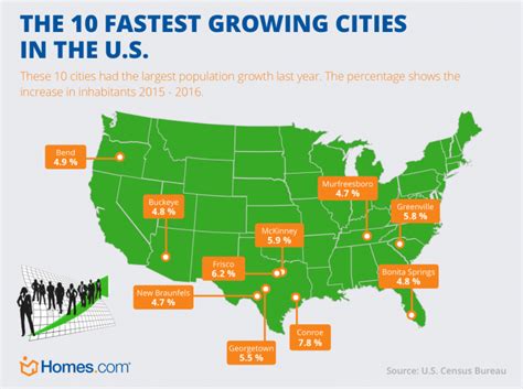 what are the 10 fastest growing cities in the u s fast growing city this is us
