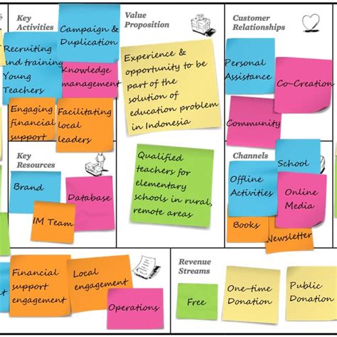 Business Model Canvas Nonprofit Examples Management And Leadership