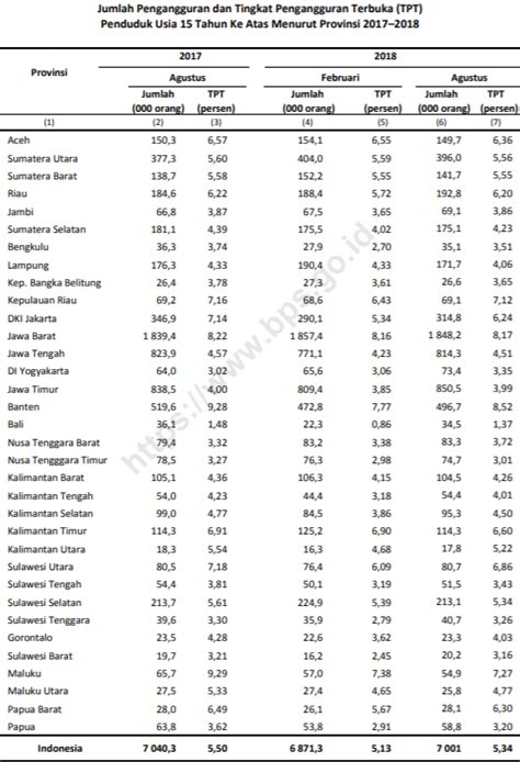 Kadar pengangguran di malaysia terus berkurangan. Tabel Data Pengangguran Di Indonesia 5 Tahun Terakhir ...