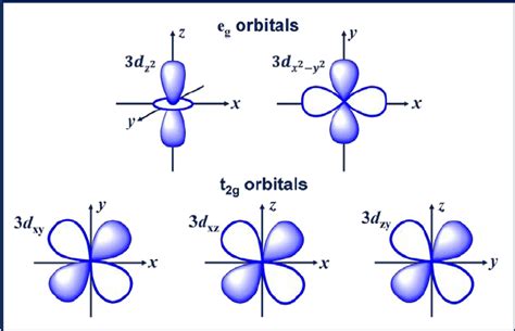 Five D Orbitals In A Cubic Crystal Field Which Split Into Two E G