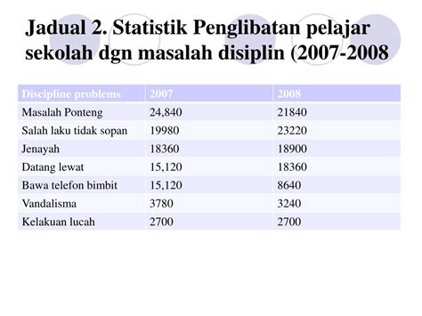 Masalah disiplin pelajar di sekolah akan dapat diatasi oleh guru dengan cara merujuk kepada guru kaunseling yang berperanan sebagai pembimbing yang mampu mendekatkan diri dengan cara tersendiri. PPT - DISIPLIN SEKOLAH PowerPoint Presentation, free ...