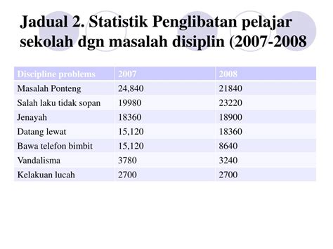 Statistik masalah disiplin pelajar 2017. PPT - DISIPLIN SEKOLAH PowerPoint Presentation, free ...