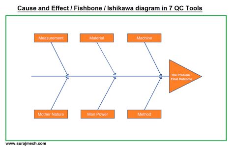 Cause And Effect Fishbone Ishikawa Diagram In 7 Qc Tools