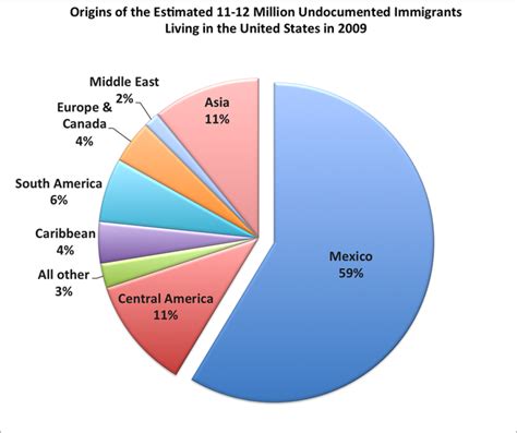 Stats Immigration In The United States