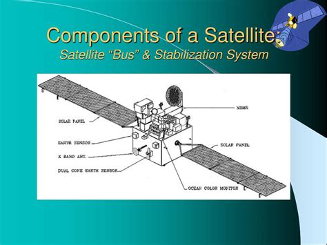 Ppt Basic Satellite Communication Components Of Communications Satellite Powerpoint