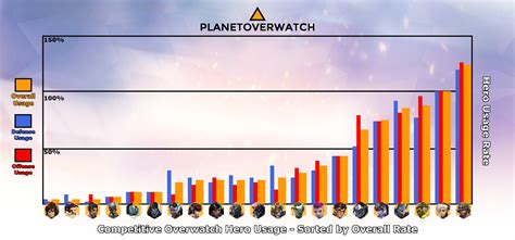 12 Overwatch Tier List And Hero Meta Report The Payload Report