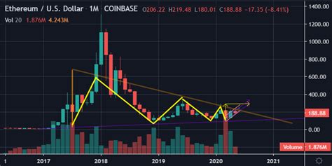 The $268.93 leap was an increase of 13,000 percent. Bitcoin Halving 2020 could Positively Impact ETH Price ...