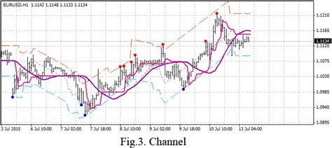 Channel Forex Trading Forex Trend Line And Channels Using Bsi