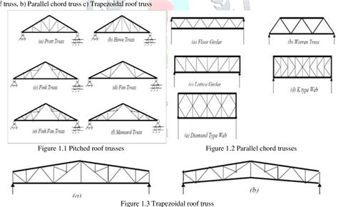 Types Of Roof Truss Designs