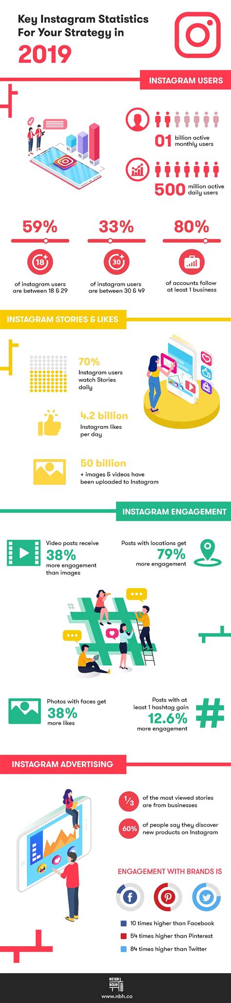 Instagram Statistics For Your Social Strategy In 2020 Infographic
