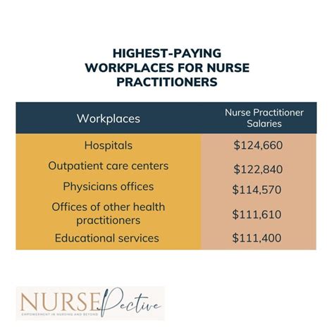 The Ultimate Guide Nurse Practitioner Salary In 2022 Nursepective