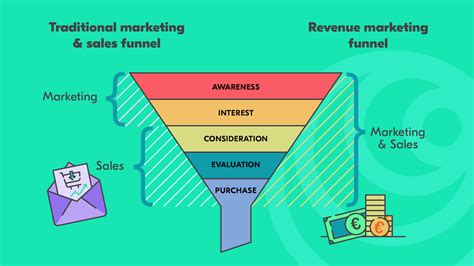 What Is Revenue Marketing Connecting Your Sales And Marketing Efforts