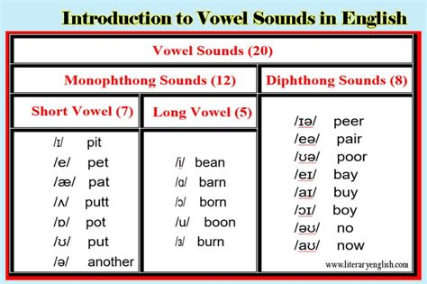 Introduction To Vowel Sounds English Vowels Literary English