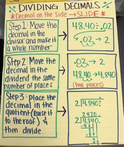 Image Result For Dividing Decimals Anchor Chart Math Lessons