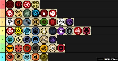 The best types have been separated into their bloodline type, making this more simple for those who. Shindo life Bloodline tier list Tier List Maker ...