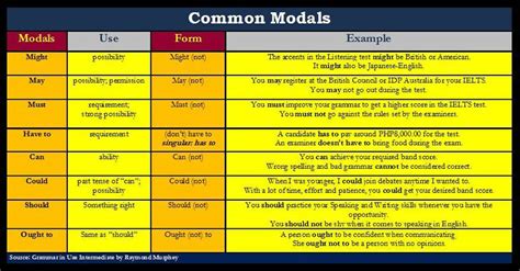 Table Of Modals And Associated Verbs English Esl My Xxx Hot Girl