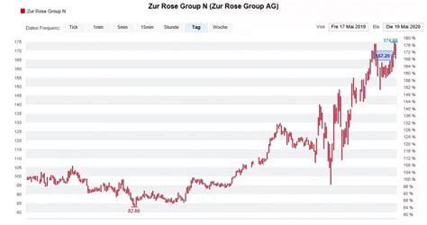 Wie ist ihre einschätzung zu zur rose? Versandapotheke - US-Bank erhöht Kursziel massiv: Kommt ...