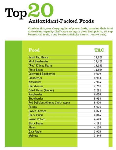 Fruit antioxidants in dried or frozen form. Top 20 antioxidant-packed foods: "Maintaining a good ...