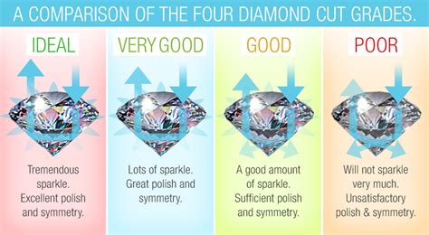 Diamond Cut Types Diamonds Cuts Chart For Clarity Color