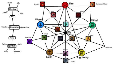 Naruto Elemental Chart By Ayshundragon On Deviantart