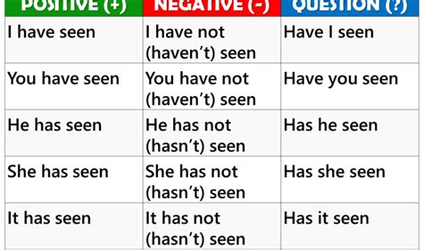 Using present perfect tense, explanations and examples. Using The Present Perfect Tense in English - English ...