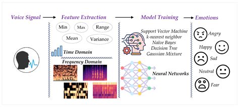 applied sciences free full text speech emotion recognition through hybrid features and