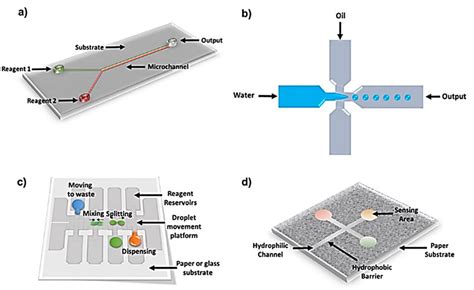 Schematics Showing Different Types Of Microfluidic Platforms A