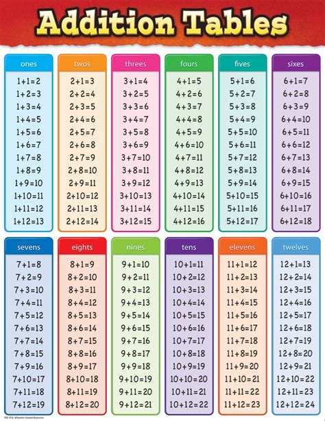 Addition Tables Chart ใบงานคณิตศาสตร์ แบบฝึกหัดคำศัพท์ สมุดคณิตศาสตร์