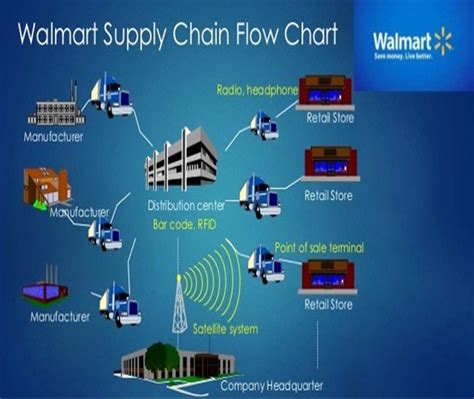 Operations Management Assignment Supply Chain Management Of Walmart