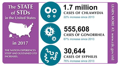 Sexually Transmitted Diseases Std Clark County Washington