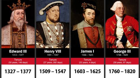 Timeline Of The English And British Monarchs Youtube