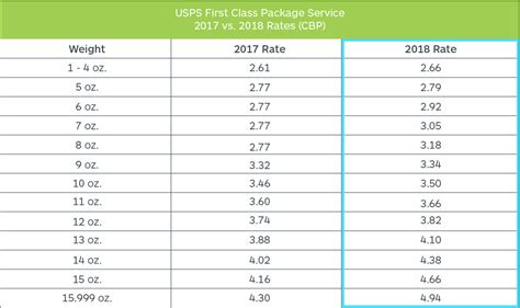 Important Usps Shipping Rates For With Charts Shippo Free Nude
