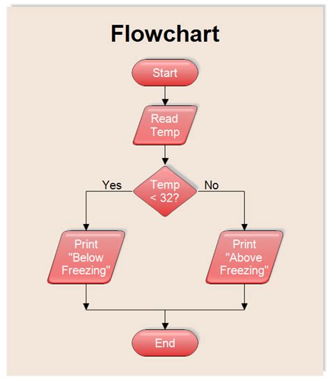 Simple Software Flowchart Example Motemission