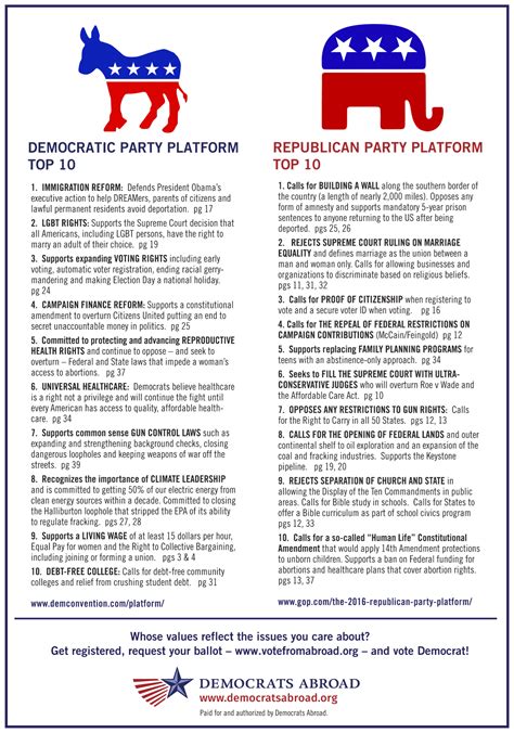Republican Vs Democrat Platform 2020 2020 Party Platforms Compared