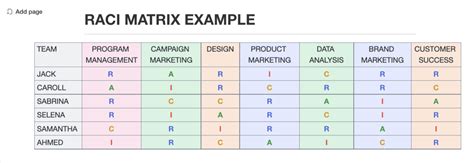9 Raci Matrix Examples For Project Management Clickup