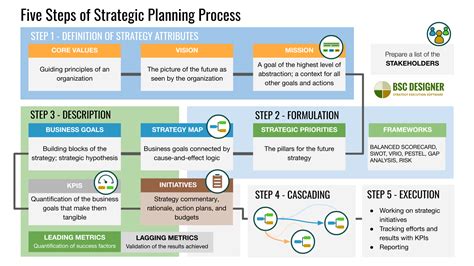 Strategic Planning Models And Frameworks