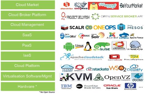 An Overview Of Open Source Cloud Platforms For Enterprises
