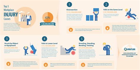 Infographic Top Five Workplace Injury Causes Quantum Compliance