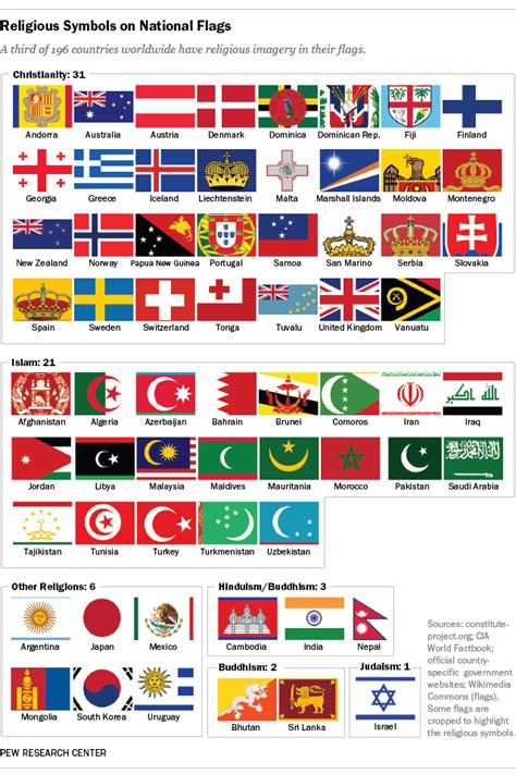 13rd Of The Worlds Countries Flags Have Religious Symbols On Them